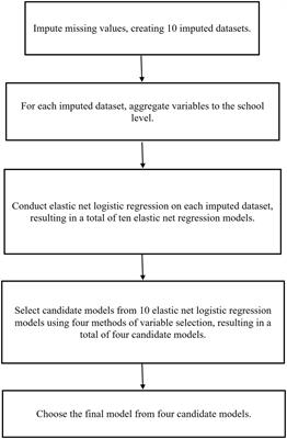 Predicting implementation of response to intervention in math using elastic net logistic regression